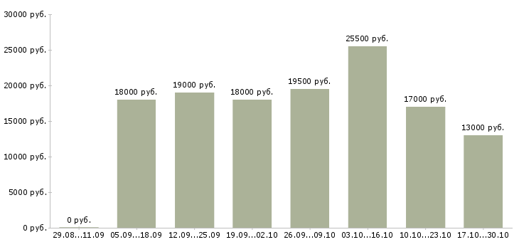 Вакансии сотрудник с обязанностями администратора в Ижевске - Медиана зарплат сотрудник с обязанностями администратора в Ижевске за 2 месяца