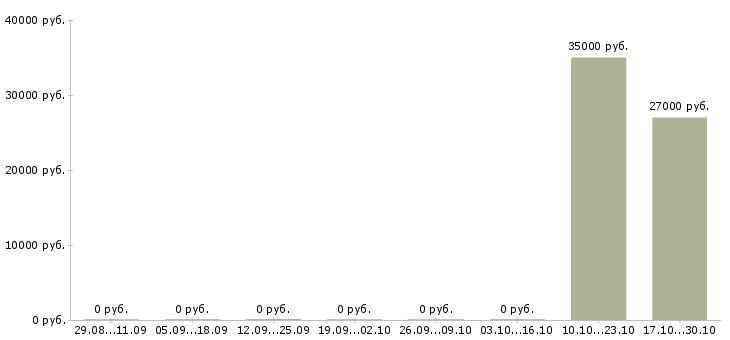 Вакансии сотрудник учебной части в Рязани - Медиана зарплат сотрудник учебной части в Рязани за 2 месяца
