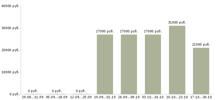 Вакансии сотрудник учебной части в Тамбове - Медиана зарплат сотрудник учебной части в Тамбове за 2 месяца