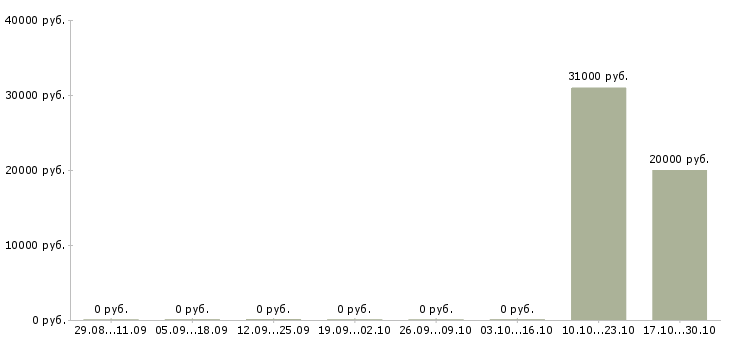 Вакансии специалист отдела информационного обеспечения в Новосибирске - Медиана зарплат специалист отдела информационного обеспечения в Новосибирске за 2 месяца