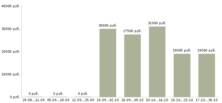 Вакансии специалист по адаптации персонала в Уфе - Медиана зарплат специалист по адаптации персонала в Уфе за 2 месяца