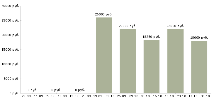 Вакансии специалист по обеспечению качества Чувашия - Медиана зарплат специалист по обеспечению качества Чувашия за 2 месяца