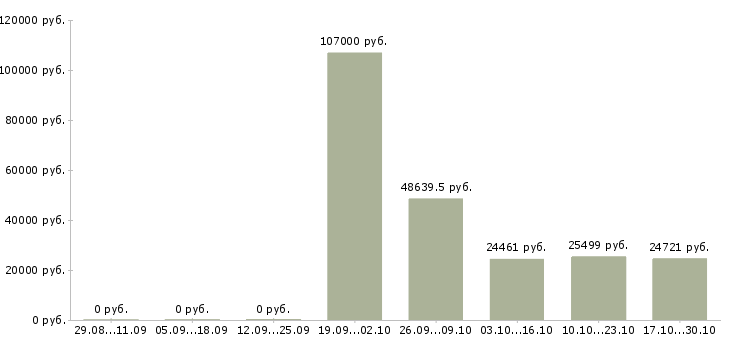 Вакансии специалист по организационной работе в Красноярске - Медиана зарплат специалист по организационной работе в Красноярске за 2 месяца