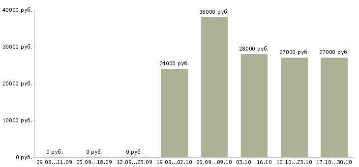 Вакансии специалист по приему документов Набережные челны - Медиана зарплат специалист по приему документов Набережные челны за 2 месяца