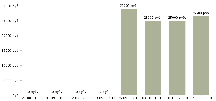 Вакансии специалист по приему документов в Оренбурге - Медиана зарплат специалист по приему документов в Оренбурге за 2 месяца
