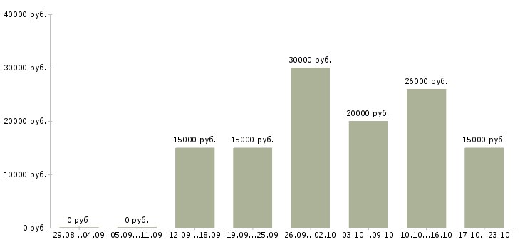 Вакансии специалист по рекламной работе в Иваново - Медиана зарплат специалист по рекламной работе в Иваново за 2 месяца