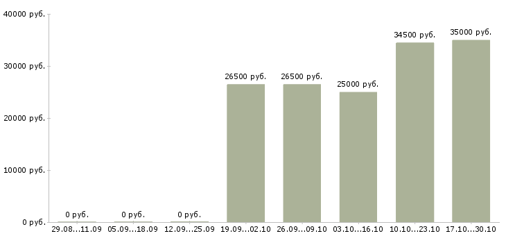 Вакансии специалист по сканированию документов Санкт-петербург - Медиана зарплат специалист по сканированию документов Санкт-петербург за 2 месяца