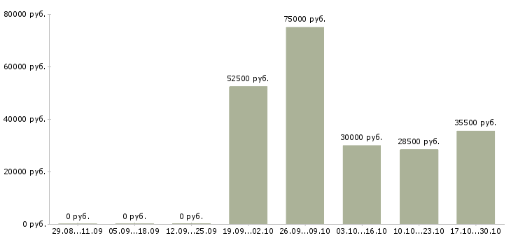 Вакансии специалист по телефонным продажам в Подольске - Медиана зарплат специалист по телефонным продажам в Подольске за 2 месяца
