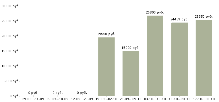 Вакансии специалист по формированию отчетности Удмуртия - Медиана зарплат специалист по формированию отчетности Удмуртия за 2 месяца