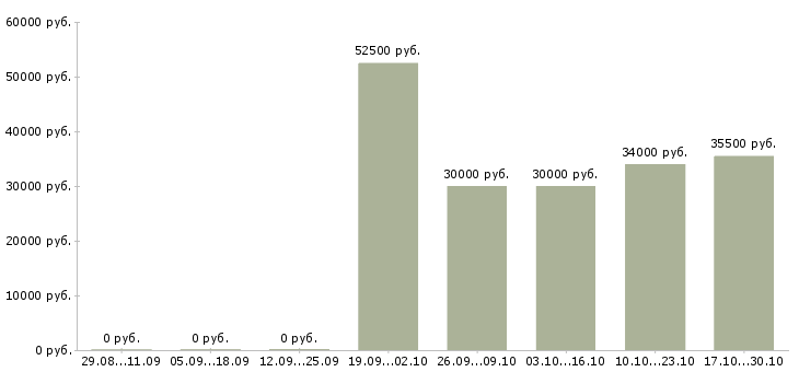 Вакансии специалист телефонных продаж в Подольске - Медиана зарплат специалист телефонных продаж в Подольске за 2 месяца