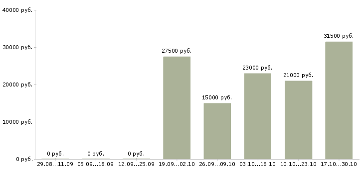 Вакансии специалист центра обслуживания клиентов в Краснодаре - Медиана зарплат специалист центра обслуживания клиентов в Краснодаре за 2 месяца