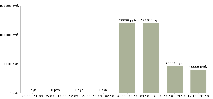 Вакансии супервайзер по работе с сетями в Волгограде - Медиана зарплат супервайзер по работе с сетями в Волгограде за 2 месяца