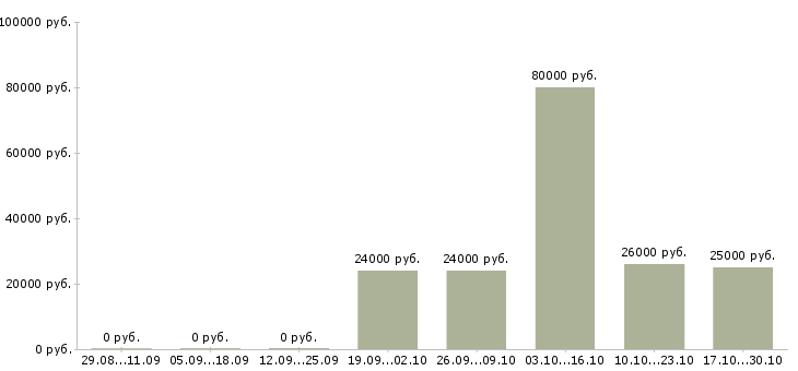 Вакансии токарь станка с чпу Татарстан - Медиана зарплат токарь станка с чпу Татарстан за 2 месяца