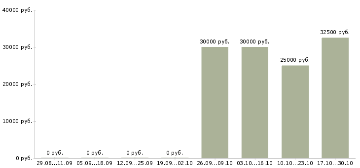 Вакансии торговый представитель по сервису в Екатеринбурге - Медиана зарплат торговый представитель по сервису в Екатеринбурге за 2 месяца