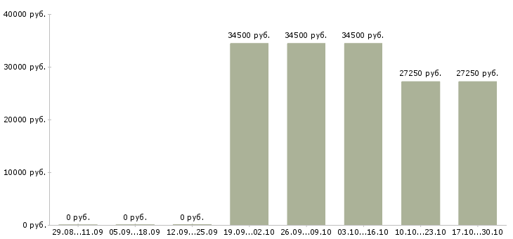Вакансии требуются сотрудники в компанию Калмыкия - Медиана зарплат требуются сотрудники в компанию Калмыкия за 2 месяца