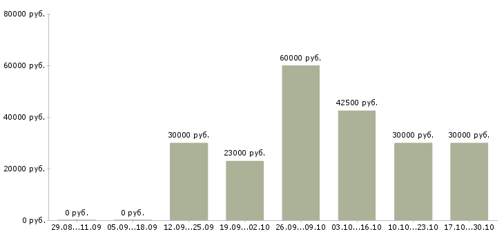 Вакансии удаленный сотрудник в крупную компанию Чувашия - Медиана зарплат удаленный сотрудник в крупную компанию Чувашия за 2 месяца