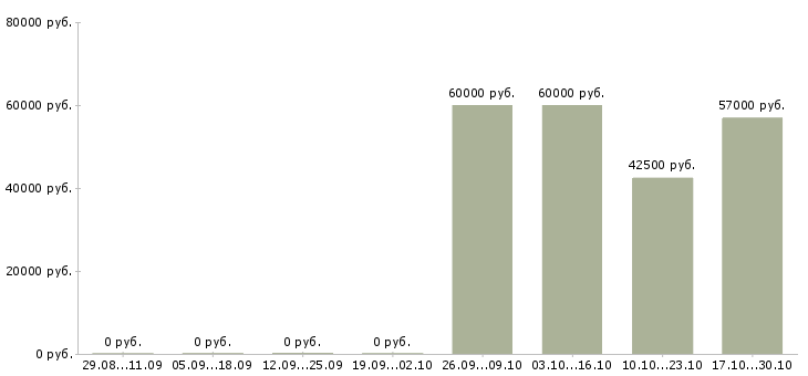 Вакансии упаковщик мороженного в Вологде - Медиана зарплат упаковщик мороженного в Вологде за 2 месяца