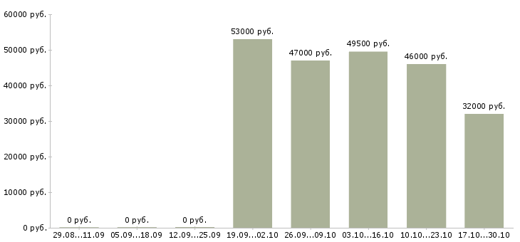 Вакансии упаковщик на производство на вахту в Курске - Медиана зарплат упаковщик на производство на вахту в Курске за 2 месяца