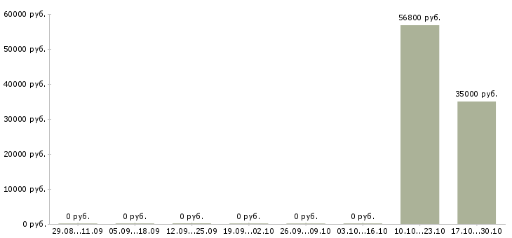 Вакансии упаковщик на производство на вахту в Тольятти - Медиана зарплат упаковщик на производство на вахту в Тольятти за 2 месяца