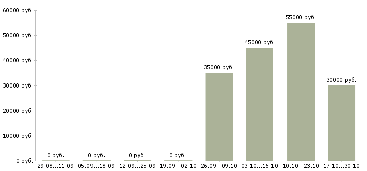 Вакансии фасовщик специй Татарстан - Медиана зарплат фасовщик специй Татарстан за 2 месяца