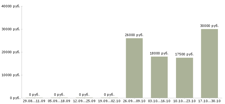 Вакансии фасовщица продукции Нижний новгород - Медиана зарплат фасовщица продукции Нижний новгород за 2 месяца
