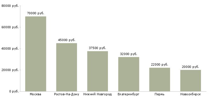 Поиск работы помощник приемной руководителя-Медиана зарплаты для вакансии «помощник приемной руководителя» в других городах