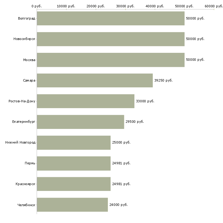 Поиск работы специалист по организационной работе-Медиана зарплаты для вакансии «специалист по организационной работе» в других городах