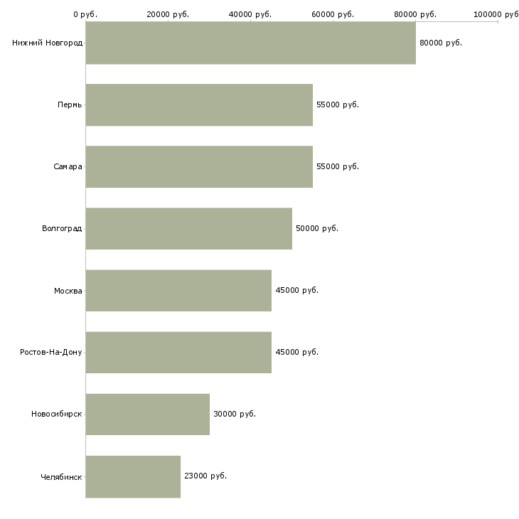 Поиск работы токарь станка с чпу-Медиана зарплаты для вакансии «токарь станка с чпу» в других городах