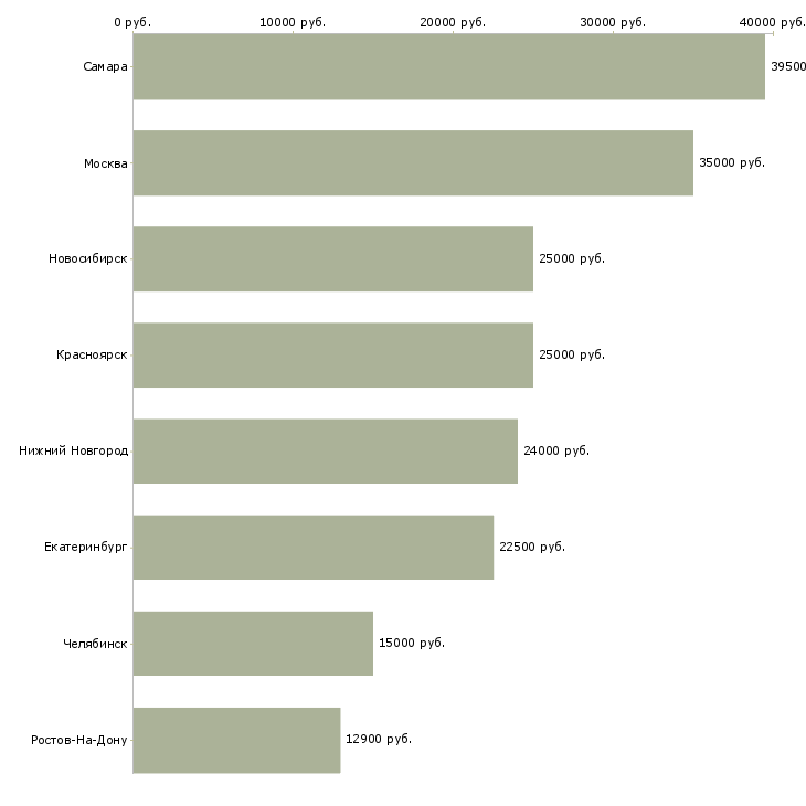 Поиск работы требуется повар горячего цеха-Медиана зарплаты для вакансии «требуется повар горячего цеха» в других городах