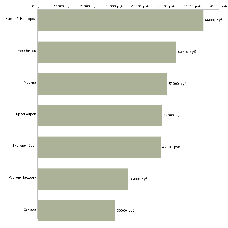Поиск работы управляющий предприятием питания-Медиана зарплаты для вакансии «управляющий предприятием питания» в других городах