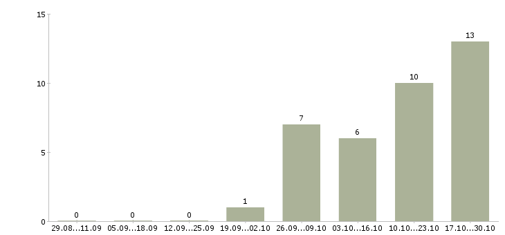 Работа сотрудник для работы на телефоне Кабардино-балкария - Число вакансий Кабардино-балкария по специальности сотрудник для работы на телефоне за 2 месяца