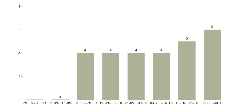Работа менеджер информационных услуг Марий эл - Число вакансий Марий эл по специальности менеджер информационных услуг за 2 месяца