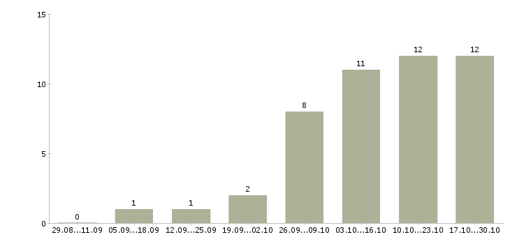 Работа специалист по приему документов Набережные челны - Число вакансий Набережные челны по специальности специалист по приему документов за 2 месяца