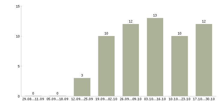 Работа сотрудник для размещения рекламы Ростов-на-дону - Число вакансий Ростов-на-дону по специальности сотрудник для размещения рекламы за 2 месяца