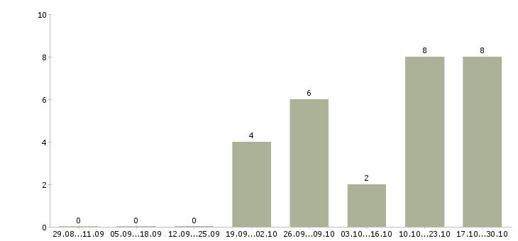 Работа специалист по сканированию документов Санкт-петербург - Число вакансий Санкт-петербург по специальности специалист по сканированию документов за 2 месяца