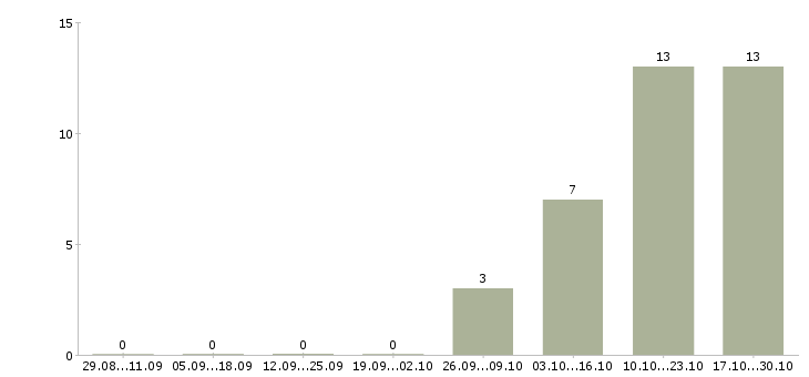 Работа коммерческий директор направления Татарстан - Число вакансий Татарстан по специальности коммерческий директор направления за 2 месяца