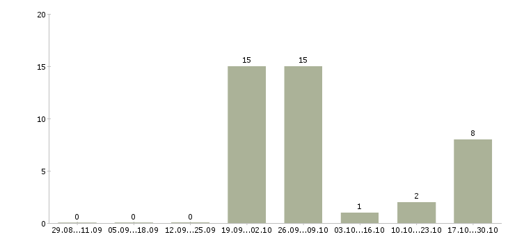 Работа работник зала столовой Татарстан - Число вакансий Татарстан по специальности работник зала столовой за 2 месяца