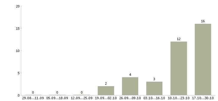 Работа специалист по обеспечению качества Чувашия - Число вакансий Чувашия по специальности специалист по обеспечению качества за 2 месяца