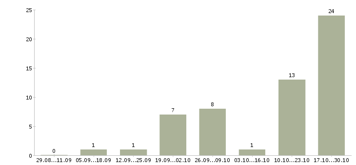 Работа менеджер по продажам в салон в Астрахани - Число вакансий в Астрахани по специальности менеджер по продажам в салон за 2 месяца