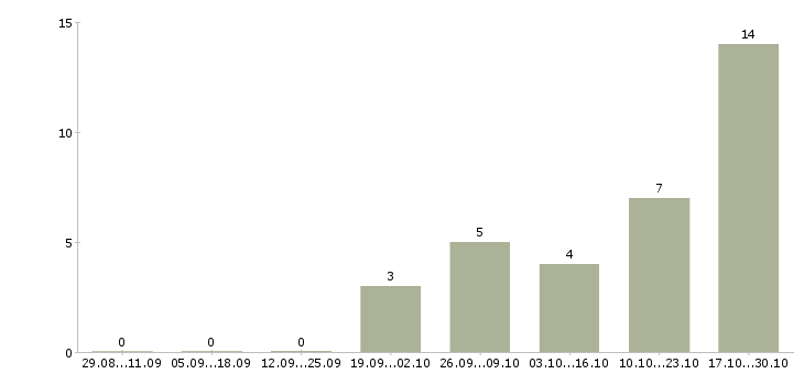 Работа сотрудник с обязанностями администратора в Астрахани - Число вакансий в Астрахани по специальности сотрудник с обязанностями администратора за 2 месяца