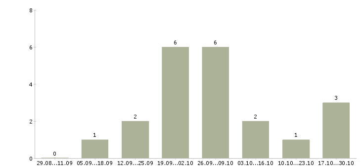 Работа рабочий на склад магазина в Балашихе - Число вакансий в Балашихе по специальности рабочий на склад магазина за 2 месяца