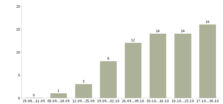 Работа онлайн сотрудник в интернет магазин в Брянске - Число вакансий в Брянске по специальности онлайн сотрудник в интернет магазин за 2 месяца