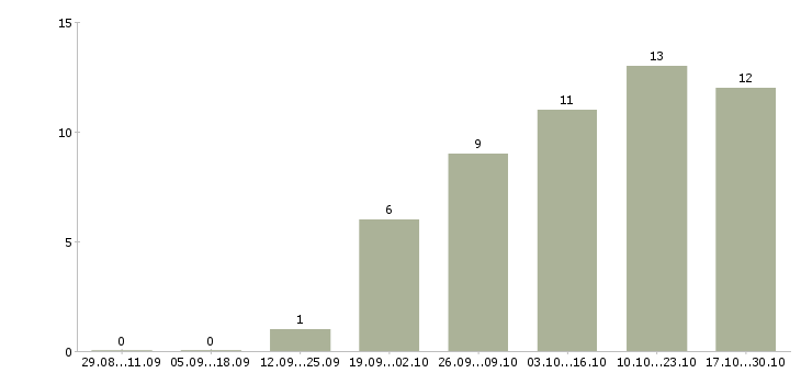 Работа подработка на пк на дому в Брянске - Число вакансий в Брянске по специальности подработка на пк на дому за 2 месяца
