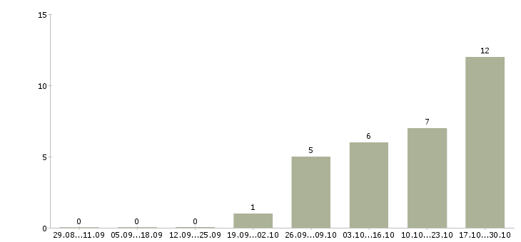 Работа специалист с опытом продаж в Брянске - Число вакансий в Брянске по специальности специалист с опытом продаж за 2 месяца