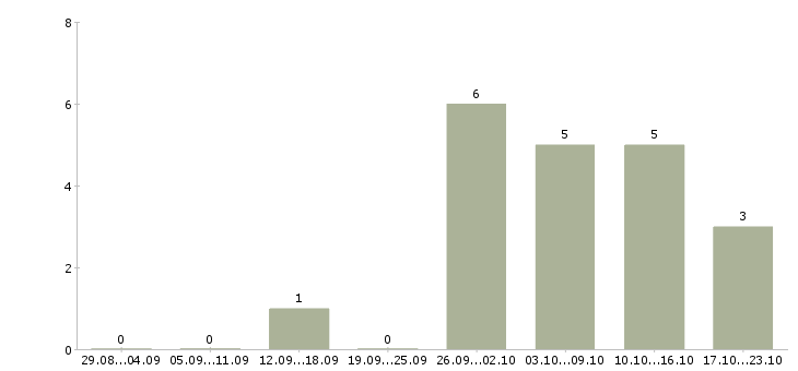 Работа специалист по рекламной работе в Владимире - Число вакансий в Владимире по специальности специалист по рекламной работе за 2 месяца