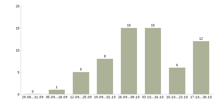 Работа онлайн сотрудник в интернет магазин в Вологде - Число вакансий в Вологде по специальности онлайн сотрудник в интернет магазин за 2 месяца