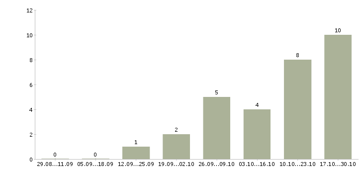 Работа коммерческий директор направления в Екатеринбурге - Число вакансий в Екатеринбурге по специальности коммерческий директор направления за 2 месяца