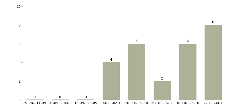 Работа мойщица в столовую в Екатеринбурге - Число вакансий в Екатеринбурге по специальности мойщица в столовую за 2 месяца