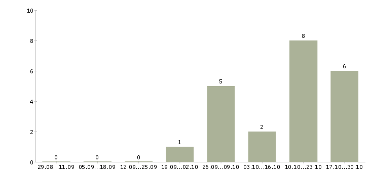 Работа торговый представитель по сервису в Екатеринбурге - Число вакансий в Екатеринбурге по специальности торговый представитель по сервису за 2 месяца