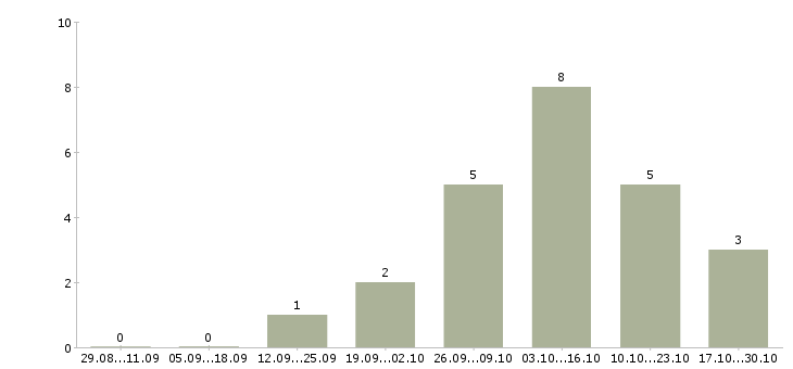 Работа инженер баз данных в Иркутске - Число вакансий в Иркутске по специальности инженер баз данных за 2 месяца